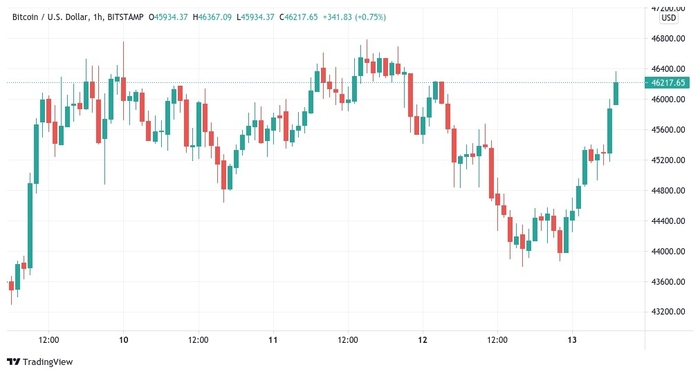 Biểu đồ nến 1 giờ của BTC/USD (Bitstamp). Nguồn: TradingView