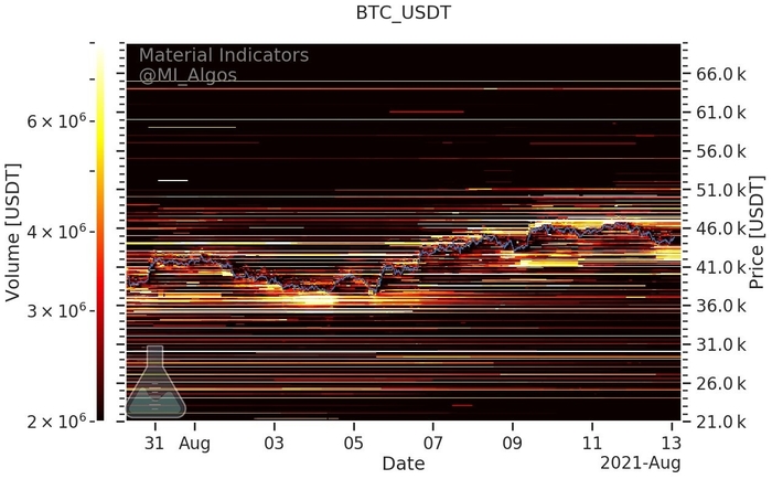 Mức mua và bán BTC/USD (Binance) kể từ ngày 13 tháng 8. Nguồn: Material Indicators/ Twitter