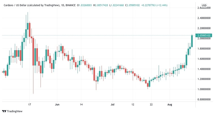 Biểu đồ nến 1 ngày của ADA/USD. Nguồn: TradingView