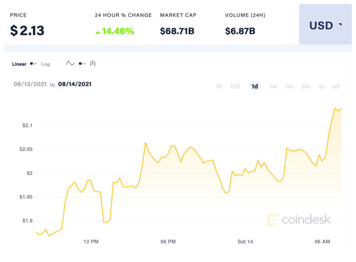 Biểu đồ giá ADA. Nguồn: CoinDesk