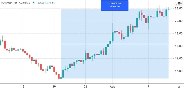 Hiệu suất giá Polkadot (DOT) theo USD trên Coinbase. Nguồn: TradingView