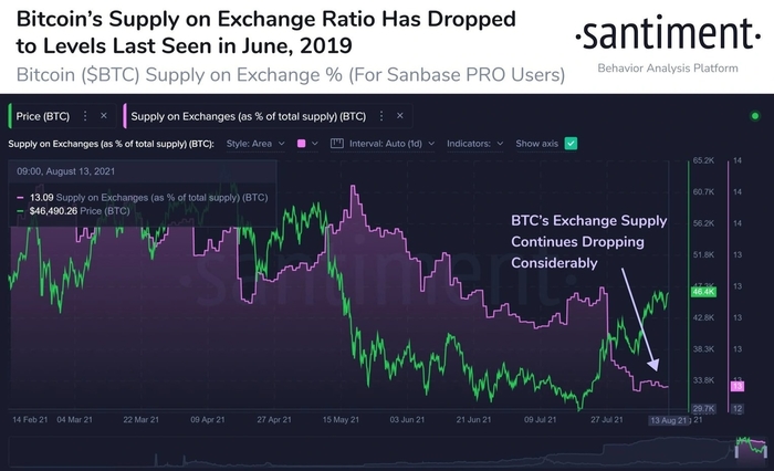 Nguồn cung Bitcoin trên các sàn giao dịch. Nguồn: Santiment