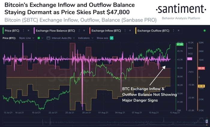 Inflow và Outflow Bitcoin các sàn giao dịch. Nguồn: Santiment