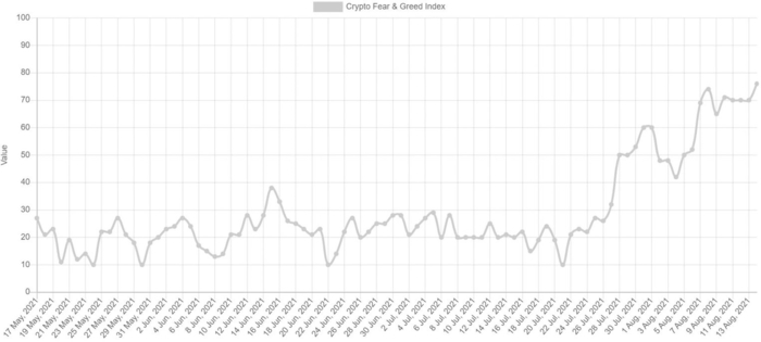 Fear and Greed Index BTC. Nguồn: Alternative.Me