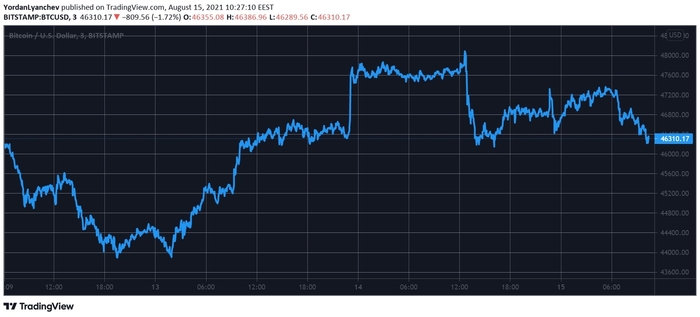 Biểu đồ BTC/USD. Nguồn: TradingView