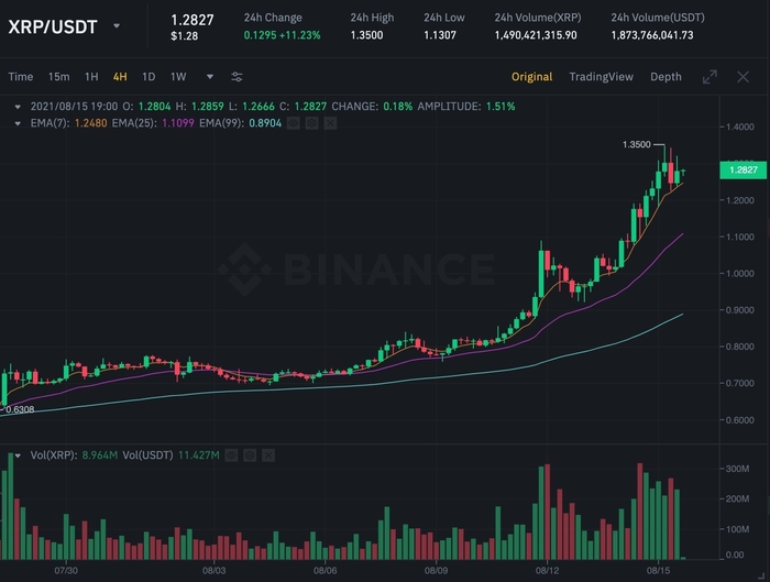 Biểu đồ XRP/USDT trên Binance
