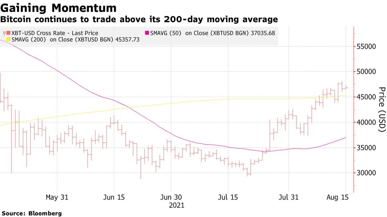 Biểu đồ giá BTC/USD với đường MA-100 ngày. Nguồn: Bloomberg
