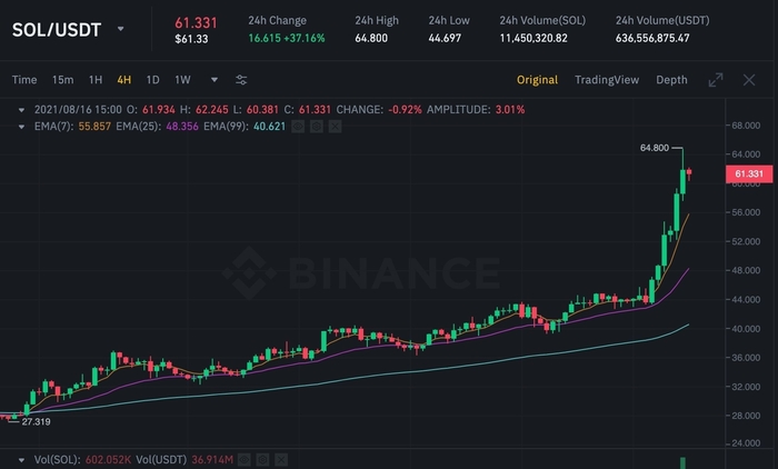 Biểu đồ SOL/USDT trên Binance