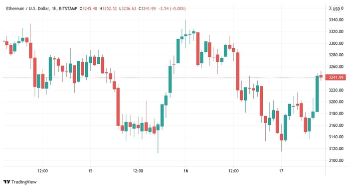 Biểu đồ nến 1 giờ/USD (Bitstamp). Nguồn: TradingView