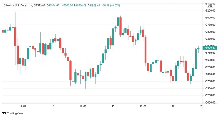 Biểu đồ nến 1 giờ BTC / USD (Bitstamp). Nguồn: TradingView