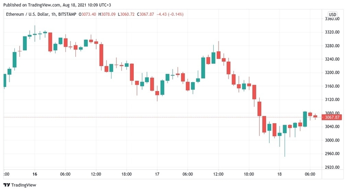 Biểu đồ nến 1 giờ ETH/USD (Bitstamp). Nguồn: TradingView