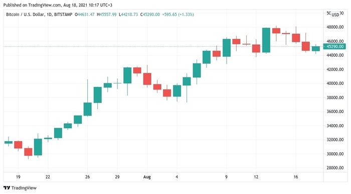 Biểu đồ nến 1 giờ BTC/USD (Bitstamp). Nguồn: TradingView