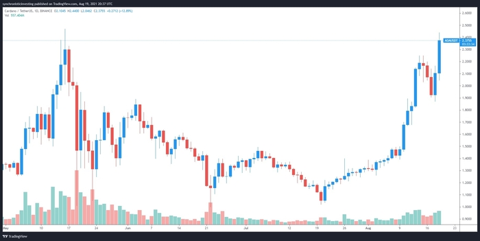 Biểu đồ 1 ngày ADA / USDT. Nguồn: TradingView