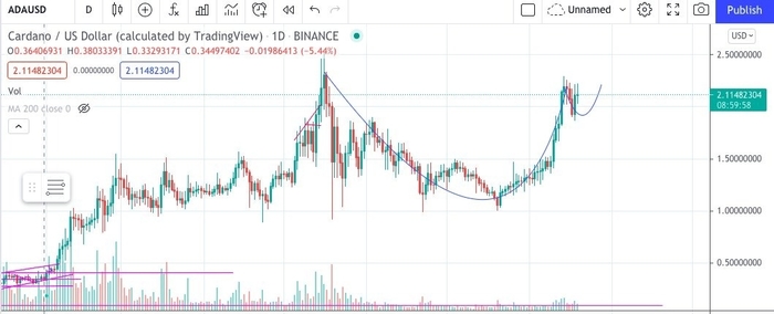 Biểu đồ 1 ngày của ADA/USDT với mô hình cốc và tay cầm. Nguồn: TradingView