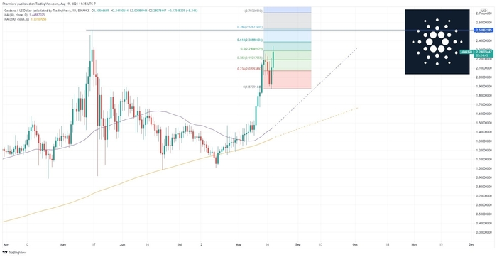 Biểu đồ 1 ngày ADA / USDT. Nguồn: TradingView