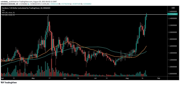 Biểu đồ giá ADA/USD. Nguồn: TradingView