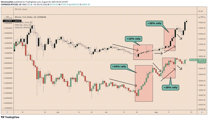 Xu hướng giá ADA (đen và trắng) so với xu hướng giá BTC (đỏ và xanh). Nguồn: TradingView