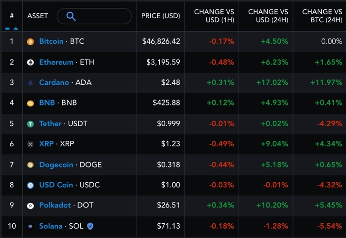 Hiệu suất đã điều chỉnh 24 giờ qua của altcoin so với đô la Mỹ và Bitcoin. Nguồn: Messari