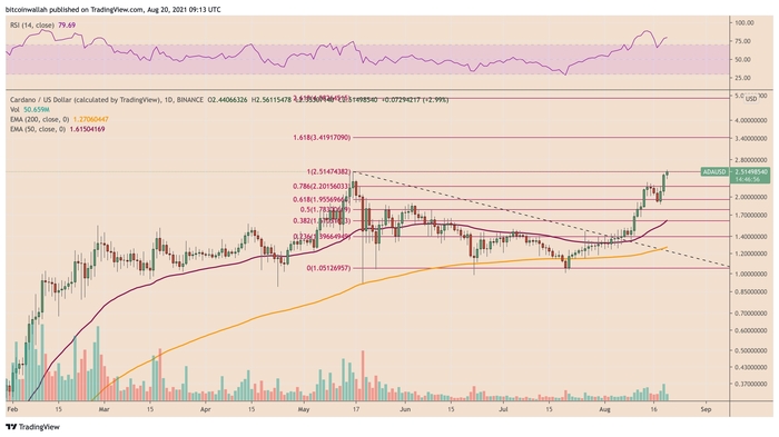Thiết lập kỹ thuật biểu đồ hàng ngày ADA/USD. Nguồn: TradingView