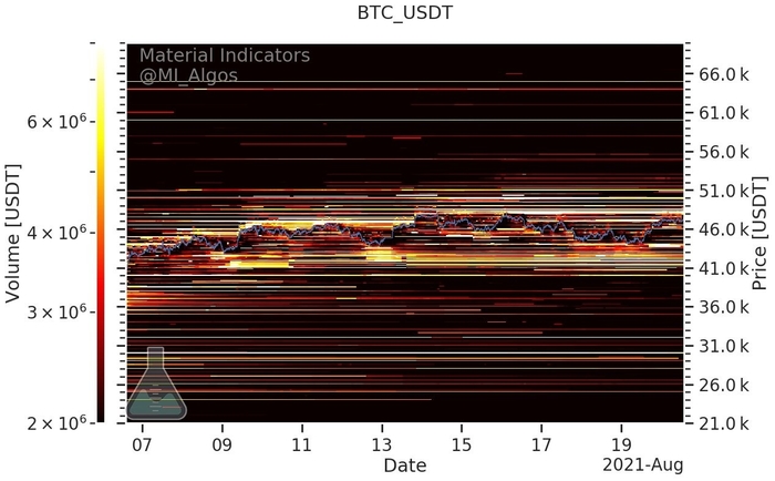 Mức mua và bán BTC / USD (Binance) kể từ ngày 20 tháng 8. Nguồn: Material Indicators / Twitter