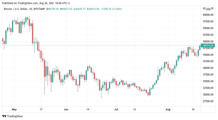 Biểu đồ nến 1 ngày BTC / USD (Bitstamp). Nguồn: TradingView