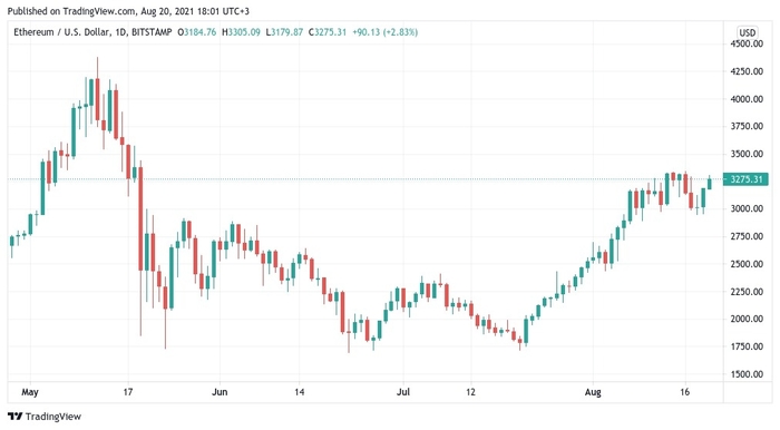 Biểu đồ nến 1 ngày ETH / USD (Bitstamp). Nguồn: TradingView