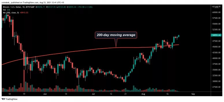 Biểu đồ BTC/USD với đường MA-200 ngày. Nguồn: TradingView
