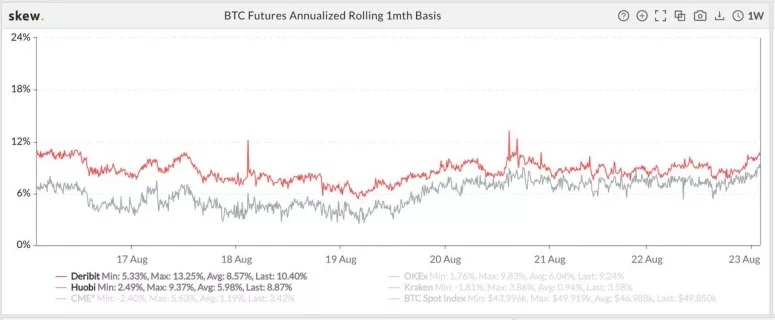 BTC Futures Annualized Rolling 1 month Basis. Nguồn: Skew/Zerocap