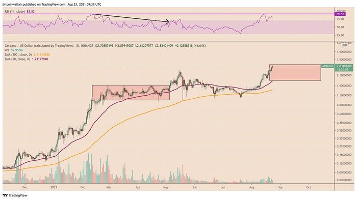 Biểu đồ ngày của ADA/USD cho thấy fractal điều chỉnh RSI. Nguồn: TradingView