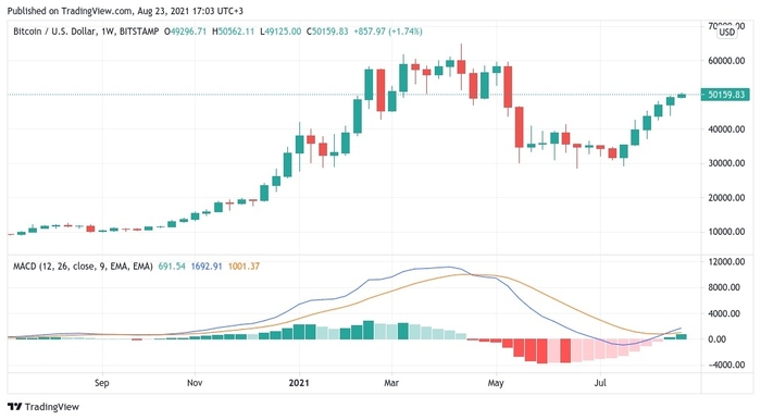 Biểu đồ nến 1 tuần BTC/USD (Bitstamp) với chỉ báo MACD. Nguồn: TradingView
