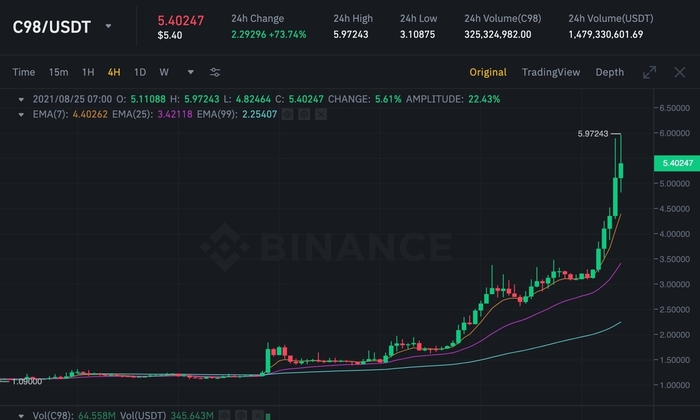 Biểu đồ giá C98/USDT trên Binance