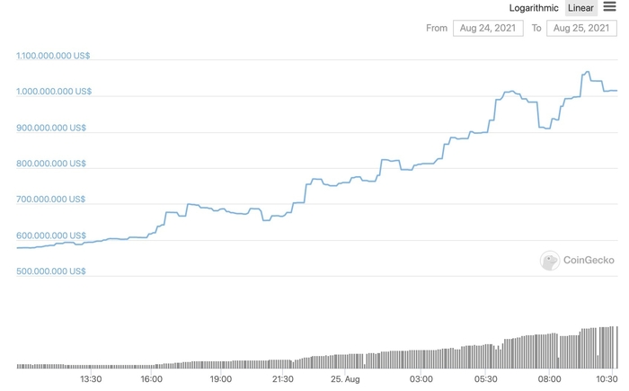 Tổng vốn hoá thị trường của C98. Nguồn: CoinGecko