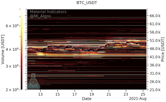 Mức mua và bán BTC / USD (Binance) kể từ ngày 25 tháng 8. Nguồn: Material Indicators / Twitter