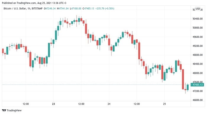 Biểu đồ nến 1 giờ BTC / USD (Bitstamp). Nguồn: TradingView