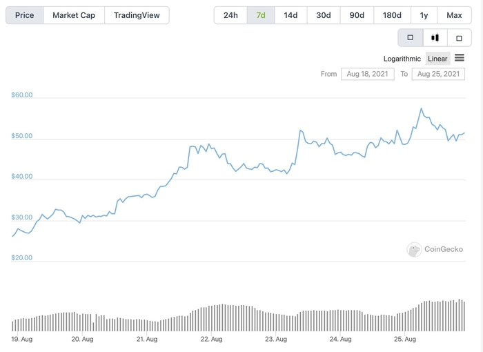 Biểu đồ giá AVAX tuần qua. Nguồn: CoinGecko