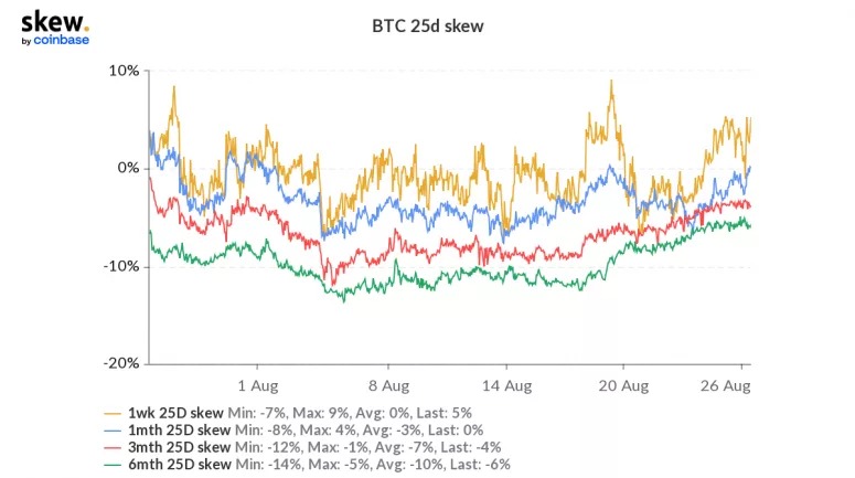 Độ lệch put-call Bitcoin. Nguồn: Skew