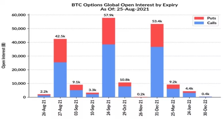 Open interest quyền chọn Bitcoin sắp hết hạn. Nguồn: Skew