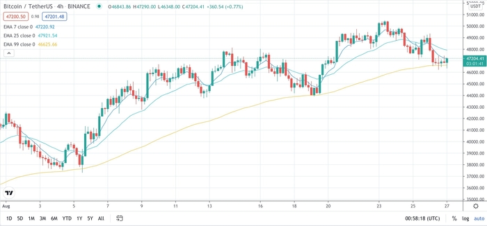 Biểu đồ 4 giờ BTC/USDT. Nguồn: TradingView