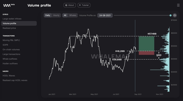 Hồ sơ khối lượng Bitcoin. Nguồn: Whalemap