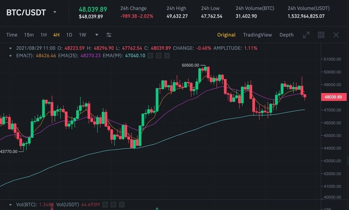 Biểu đồ giá BTC/USDT trên Binance