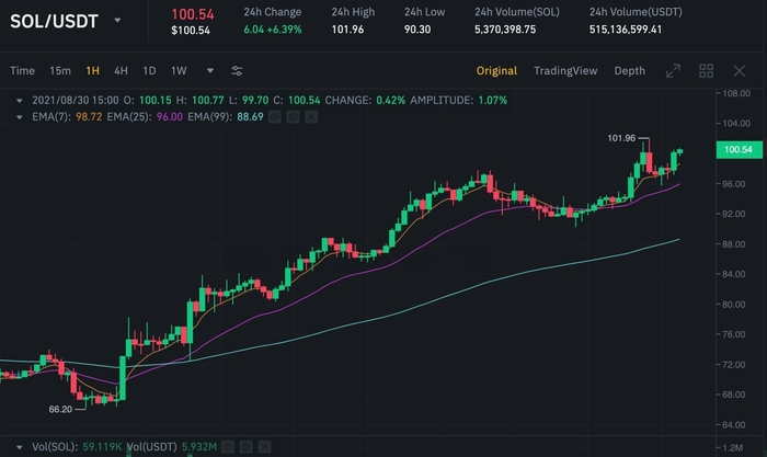 Biểu đồ giá SOL/USDT trên Binance