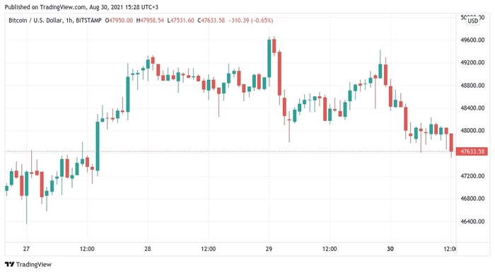 Biểu đồ giá 1 giờ của BTC/USD. Nguồn: TradingView
