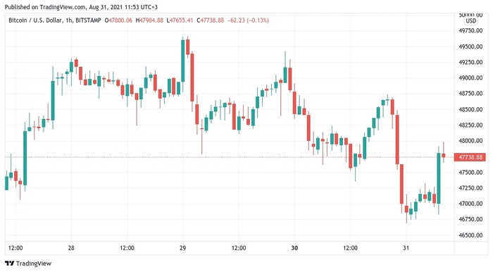 Biểu đồ giá 1 giờ của BTC/USD. Nguồn: TradingView