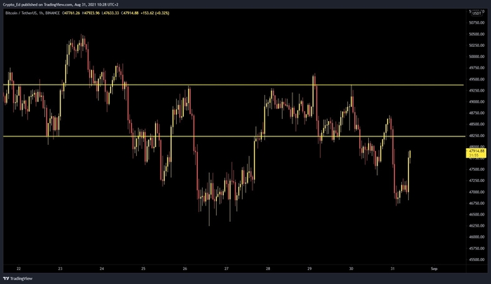Biểu đồ nến 1 giờ BTC/USDT (Binance) với hai đường kháng cự. Nguồn: Crypto Ed/ Twitter