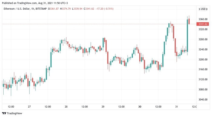 Biểu đồ giá 1 giờ của ETH/USD. Nguồn: TradingView