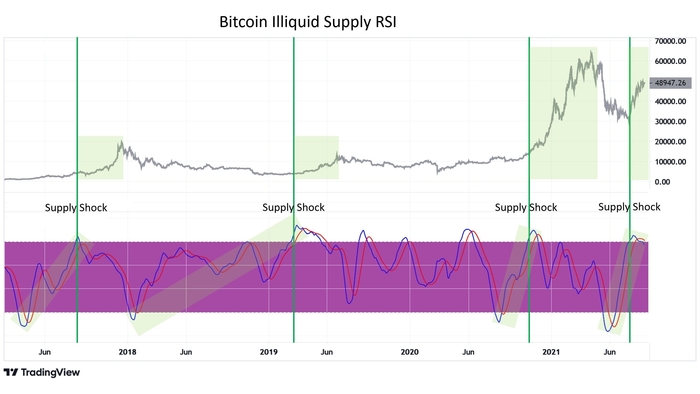 Chỉ số RSI của nguồn cung Bitcoin kém thanh khoản với biểu đồ BTC/UST. Nguồn: William Clemente/ Twitter