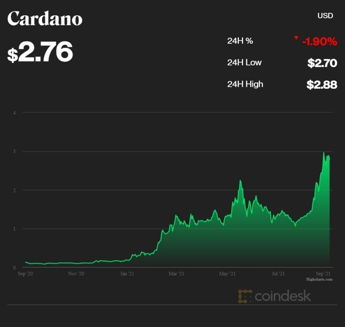 Giá trị của Cardano đã tăng thêm hơn 2.000% trong năm nay. Ảnh: Coin Desk.
