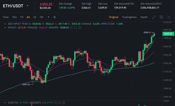 Biểu đồ giá ETH/USDT trên Binance