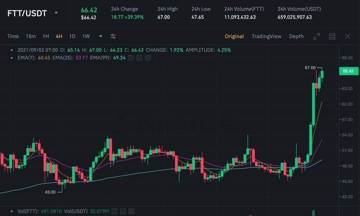 Biểu đồ giá FTT/USDT trên Binance