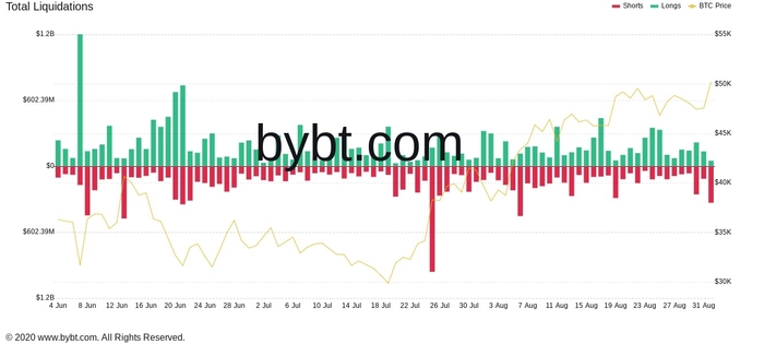 Biểu đồ than lý Bitcoin. Nguồn: Bybt